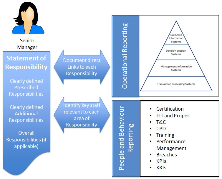 Diagram showing the link between statements of responsibility and reporting expectations