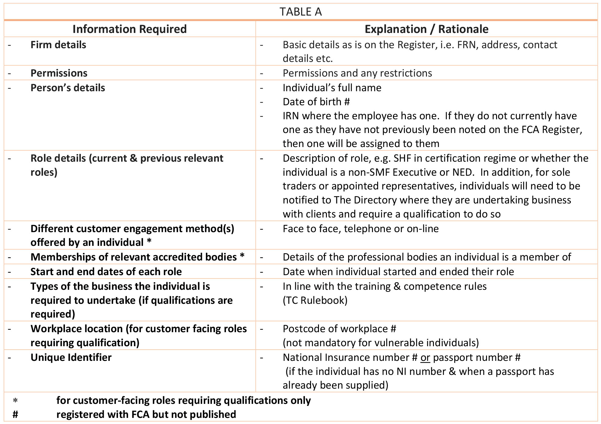 Information required in the FCA directory with explanation