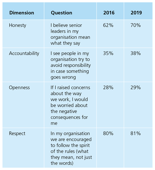 Comparison of survey questions from 2016-2019
