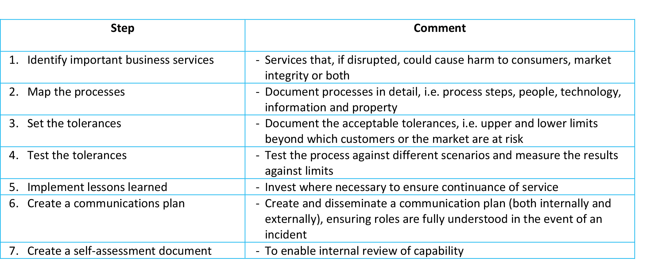 Table of the 7 steps of operational resilience